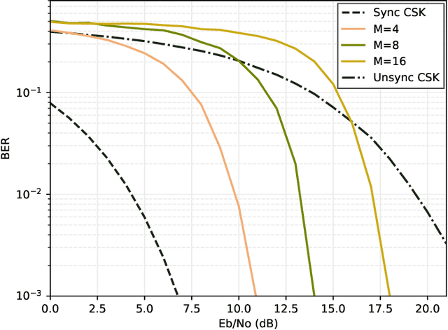 Figure 2 for Predictive Demodulation for Chaotic Communications