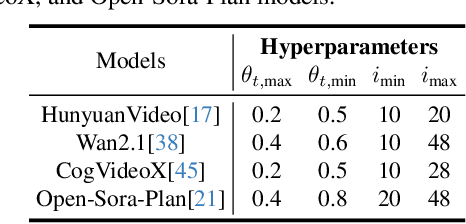 Figure 2 for TIMERIPPLE: Accelerating vDiTs by Understanding the Spatio-Temporal Correlations in Latent Space