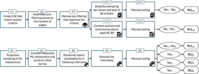 Figure 2 for Perspective of Software Engineering Researchers on Machine Learning Practices Regarding Research, Review, and Education