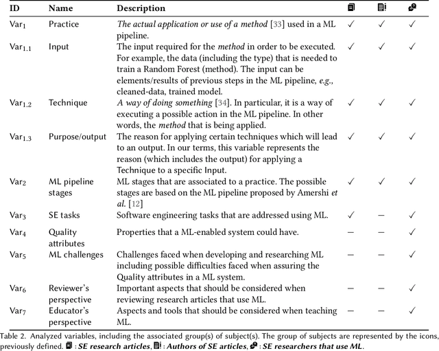 Figure 3 for Perspective of Software Engineering Researchers on Machine Learning Practices Regarding Research, Review, and Education