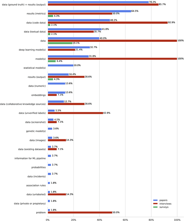 Figure 4 for Perspective of Software Engineering Researchers on Machine Learning Practices Regarding Research, Review, and Education