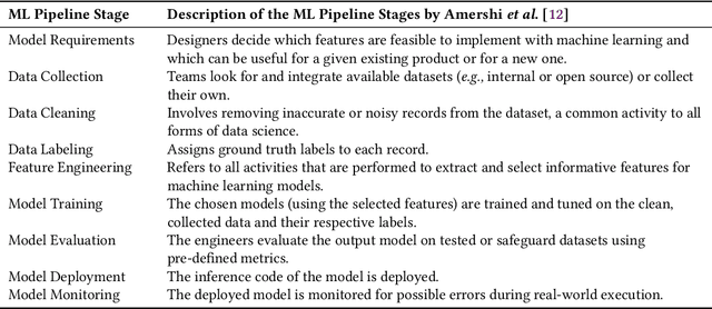 Figure 1 for Perspective of Software Engineering Researchers on Machine Learning Practices Regarding Research, Review, and Education