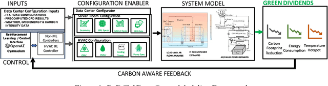 Figure 1 for A Configurable Pythonic Data Center Model for Sustainable Cooling and ML Integration