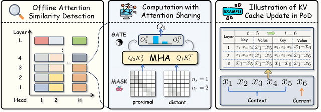 Figure 3 for Compressing KV Cache for Long-Context LLM Inference with Inter-Layer Attention Similarity