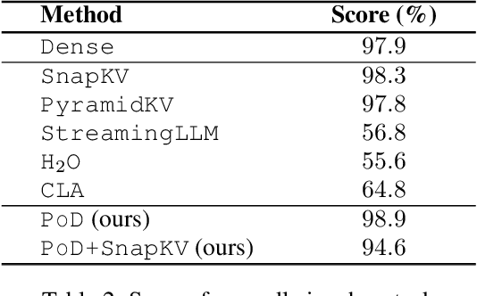Figure 4 for Compressing KV Cache for Long-Context LLM Inference with Inter-Layer Attention Similarity