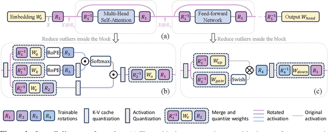 Figure 1 for SpinQuant: LLM quantization with learned rotations