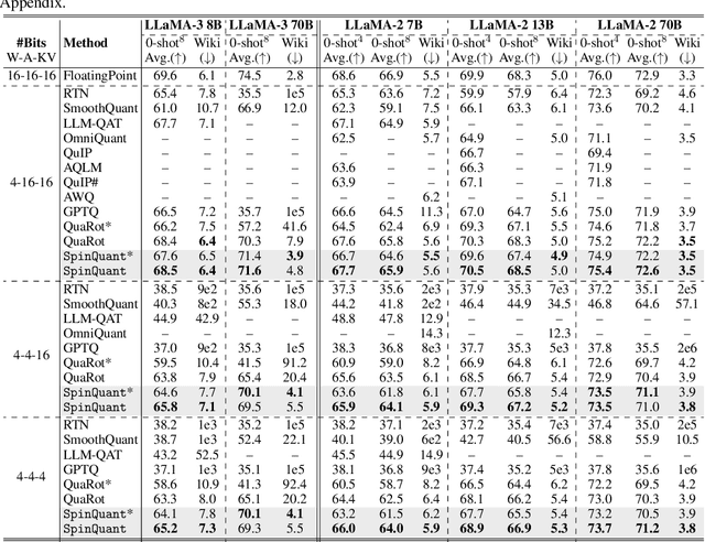 Figure 2 for SpinQuant: LLM quantization with learned rotations