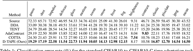 Figure 2 for Turn Down the Noise: Leveraging Diffusion Models for Test-time Adaptation via Pseudo-label Ensembling