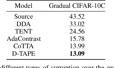 Figure 3 for Turn Down the Noise: Leveraging Diffusion Models for Test-time Adaptation via Pseudo-label Ensembling