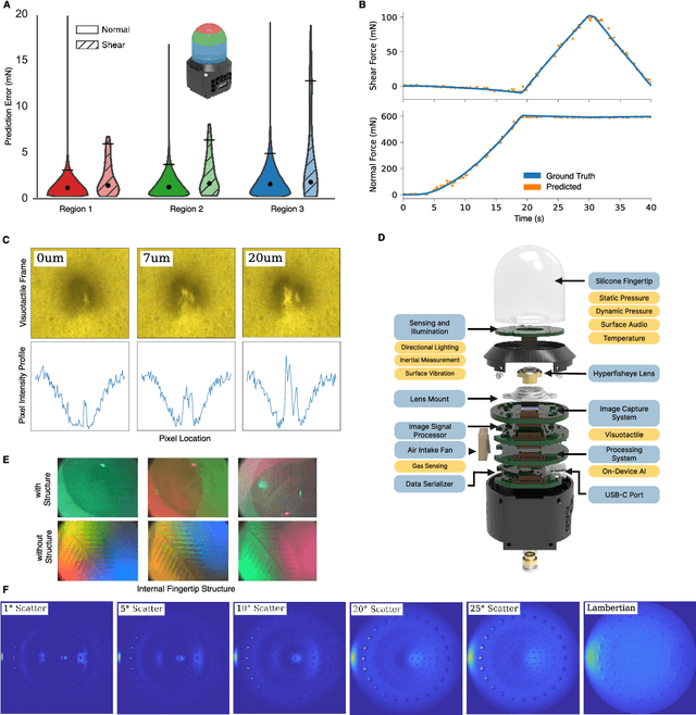 Figure 3 for Digitizing Touch with an Artificial Multimodal Fingertip