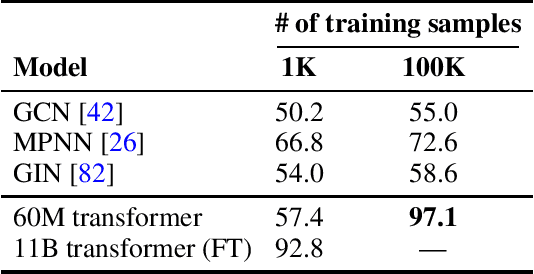 Figure 2 for Understanding Transformer Reasoning Capabilities via Graph Algorithms