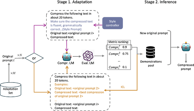 Figure 3 for Style-Compress: An LLM-Based Prompt Compression Framework Considering Task-Specific Styles