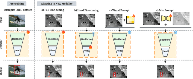 Figure 3 for Visual Modality Prompt for Adapting Vision-Language Object Detectors