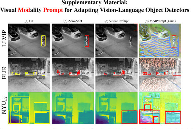 Figure 2 for Visual Modality Prompt for Adapting Vision-Language Object Detectors