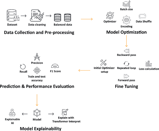 Figure 1 for An Explainable Transformer-based Model for Phishing Email Detection: A Large Language Model Approach