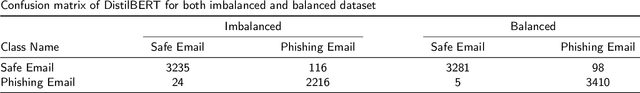 Figure 4 for An Explainable Transformer-based Model for Phishing Email Detection: A Large Language Model Approach