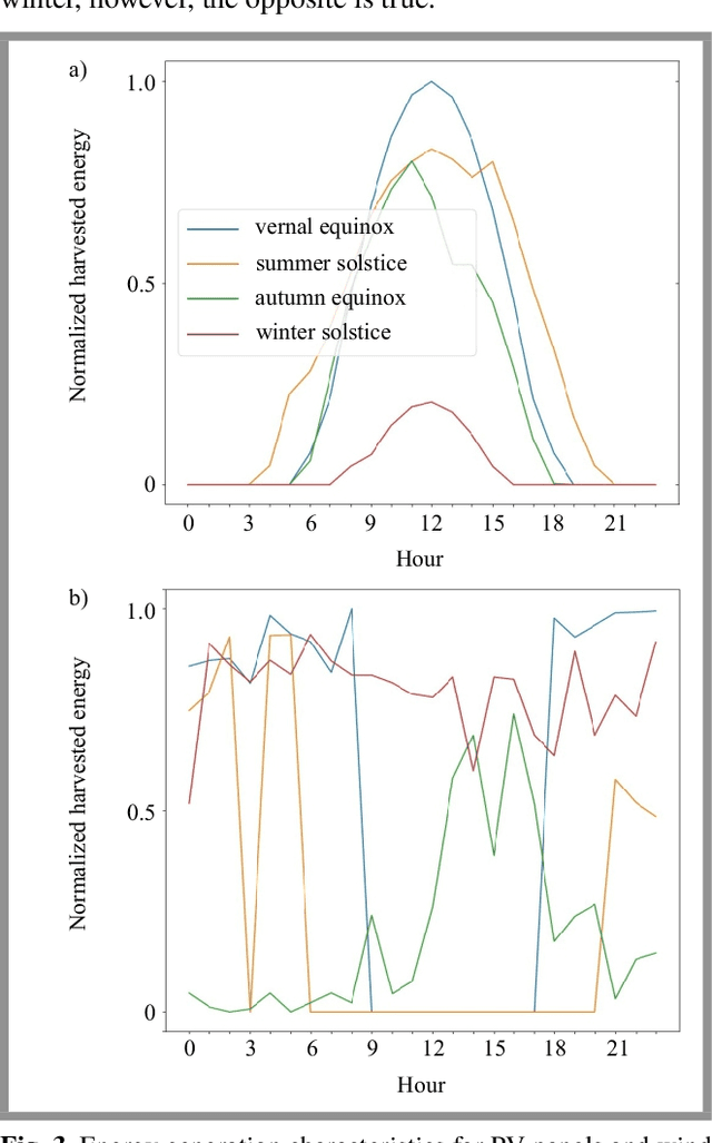 Figure 3 for Energy Consumption in Wireless Systems Equipped with RES, UAVs, and IRSs
