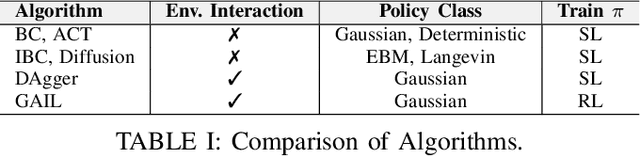 Figure 4 for A Comparison of Imitation Learning Algorithms for Bimanual Manipulation