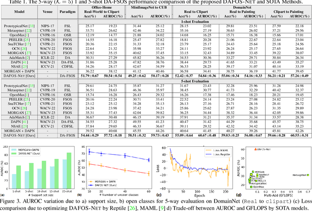 Figure 3 for Domain Adaptive Few-Shot Open-Set Learning