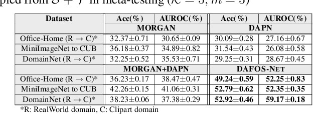 Figure 2 for Domain Adaptive Few-Shot Open-Set Learning