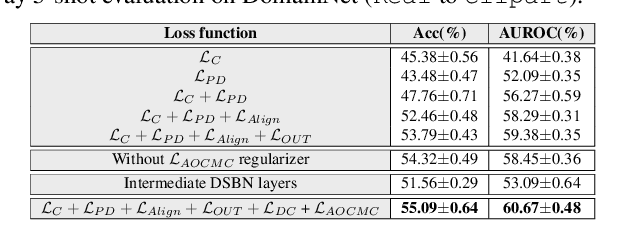 Figure 4 for Domain Adaptive Few-Shot Open-Set Learning