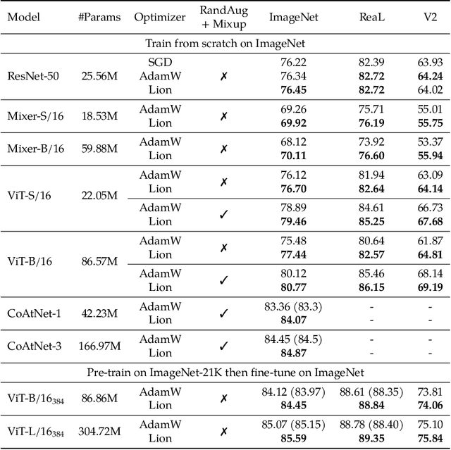 Figure 4 for Symbolic Discovery of Optimization Algorithms