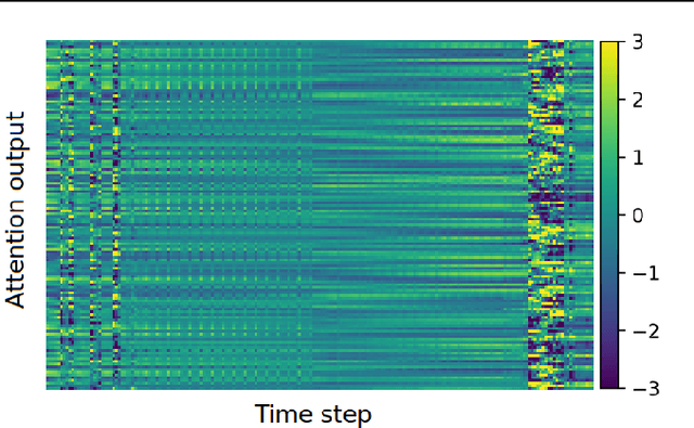 Figure 4 for Interpretability in Action: Exploratory Analysis of VPT, a Minecraft Agent
