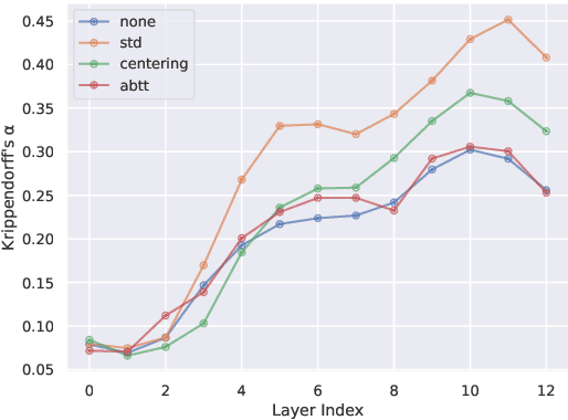 Figure 2 for CoMeDi Shared Task: Models as Annotators in Lexical Semantics Disagreements