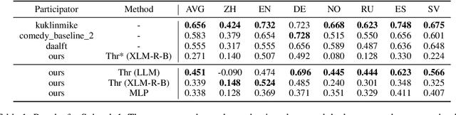 Figure 1 for CoMeDi Shared Task: Models as Annotators in Lexical Semantics Disagreements