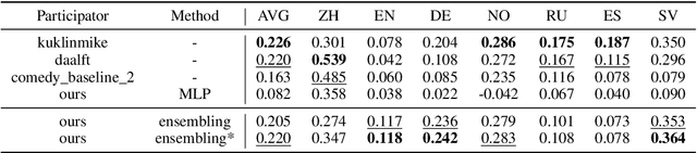 Figure 3 for CoMeDi Shared Task: Models as Annotators in Lexical Semantics Disagreements