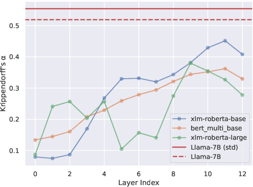 Figure 4 for CoMeDi Shared Task: Models as Annotators in Lexical Semantics Disagreements