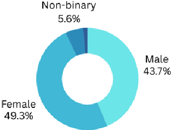 Figure 1 for Analyzing the Impact of AI Tools on Student Study Habits and Academic Performance