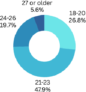 Figure 2 for Analyzing the Impact of AI Tools on Student Study Habits and Academic Performance