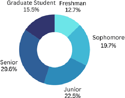 Figure 4 for Analyzing the Impact of AI Tools on Student Study Habits and Academic Performance