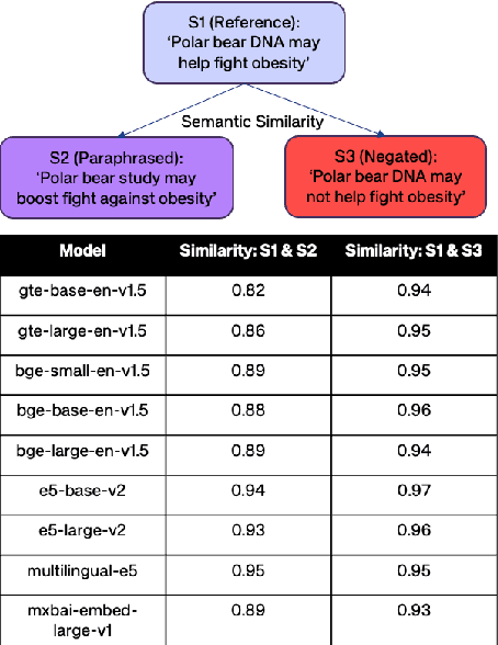 Figure 1 for Enhancing Negation Awareness in Universal Text Embeddings: A Data-efficient and Computational-efficient Approach