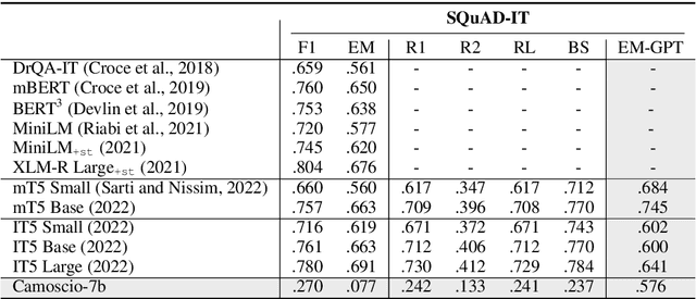 Figure 2 for Camoscio: an Italian Instruction-tuned LLaMA