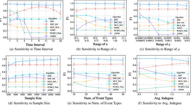 Figure 3 for Structural Hawkes Processes for Learning Causal Structure from Discrete-Time Event Sequences