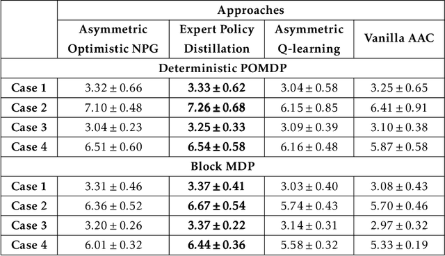 Figure 4 for Provable Partially Observable Reinforcement Learning with Privileged Information