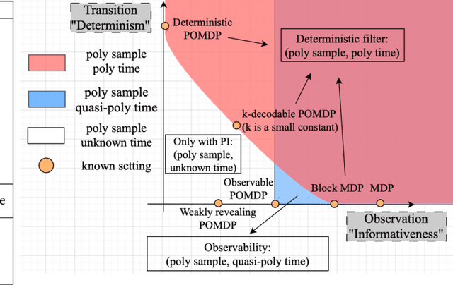 Figure 2 for Provable Partially Observable Reinforcement Learning with Privileged Information