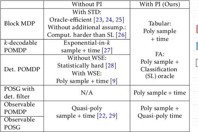 Figure 1 for Provable Partially Observable Reinforcement Learning with Privileged Information