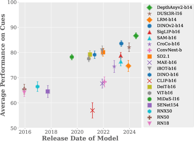 Figure 1 for DepthCues: Evaluating Monocular Depth Perception in Large Vision Models