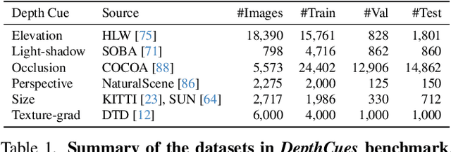 Figure 2 for DepthCues: Evaluating Monocular Depth Perception in Large Vision Models