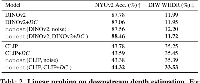 Figure 4 for DepthCues: Evaluating Monocular Depth Perception in Large Vision Models