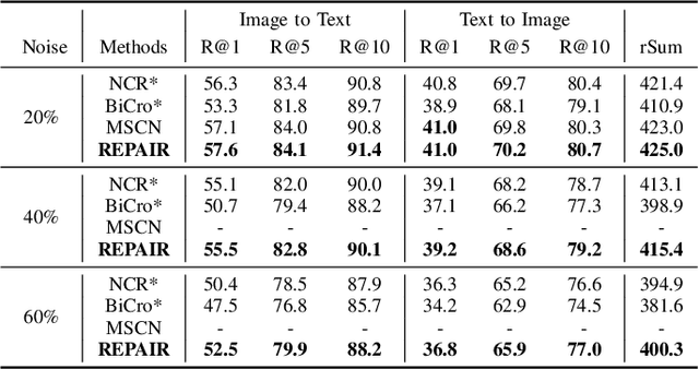Figure 4 for REPAIR: Rank Correlation and Noisy Pair Half-replacing with Memory for Noisy Correspondence