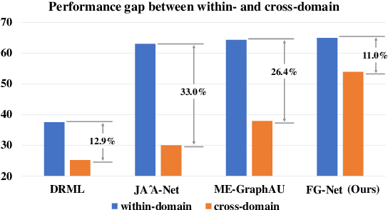 Figure 1 for FG-Net: Facial Action Unit Detection with Generalizable Pyramidal Features