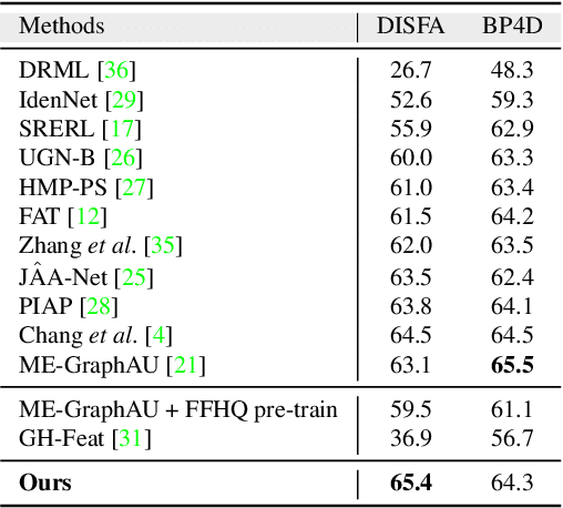 Figure 2 for FG-Net: Facial Action Unit Detection with Generalizable Pyramidal Features