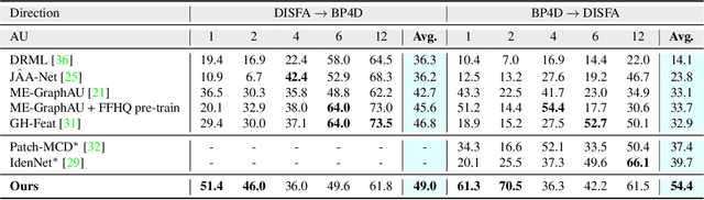 Figure 4 for FG-Net: Facial Action Unit Detection with Generalizable Pyramidal Features