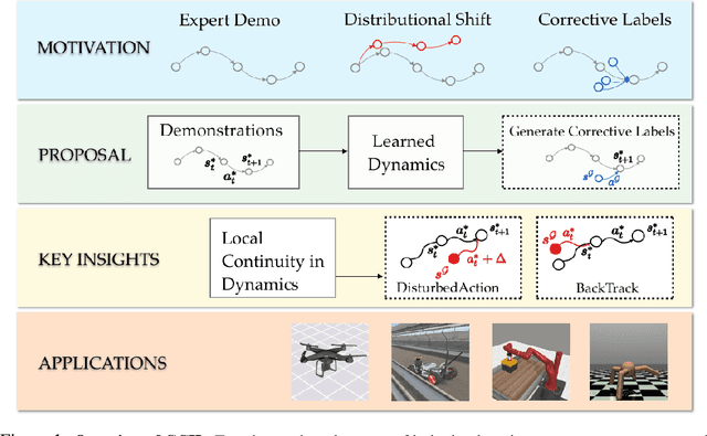 Figure 1 for CCIL: Continuity-based Data Augmentation for Corrective Imitation Learning