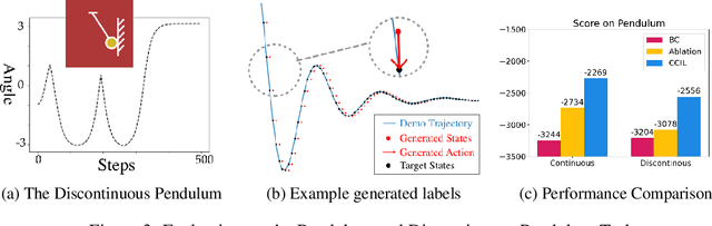 Figure 3 for CCIL: Continuity-based Data Augmentation for Corrective Imitation Learning