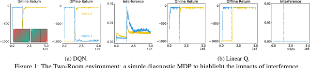 Figure 1 for Measuring and Mitigating Interference in Reinforcement Learning
